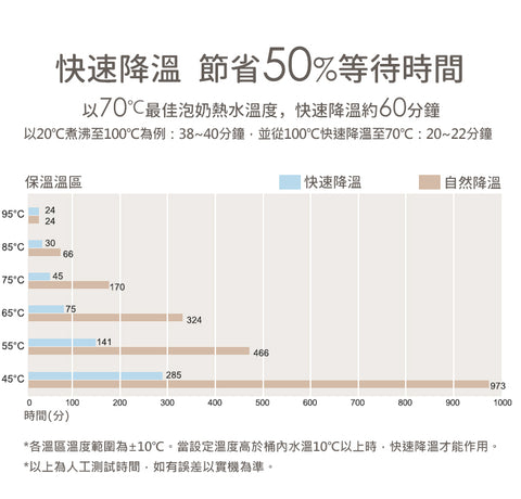 Nuby 智能七段溫控調乳器－奶油白